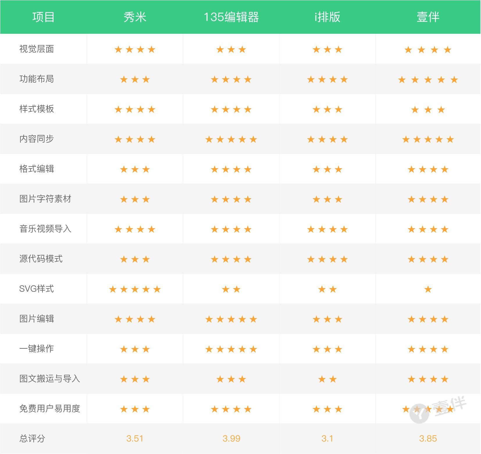 微信文章视频编辑器哪个好用,微信公众号最好用的免费编辑器