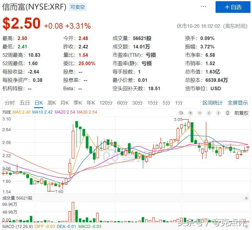 信而富成都,信而富最近盈利了吗