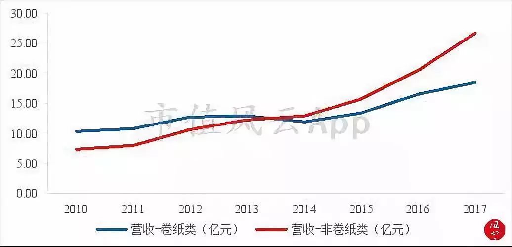 卫生纸洁柔和维达哪个好,维达恒安中顺洁柔