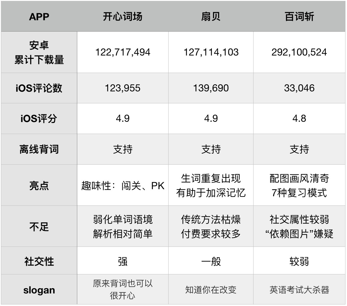 背单词百词斩和扇贝哪个好,百词斩和扇贝单词