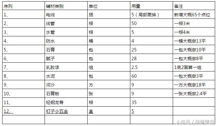 装修木工材料清单明细表怎么填,板材装修全套视频