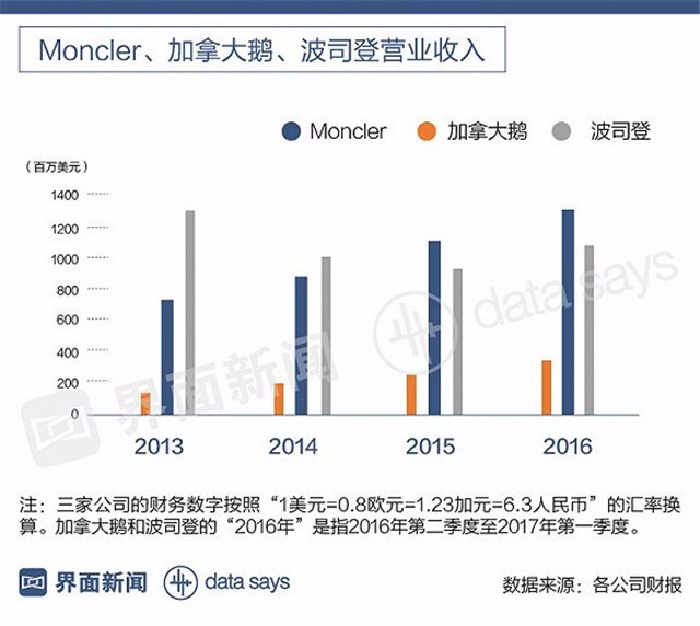 加拿大鹅和波司登比起来哪个好,大牌的羽绒服真的比一般的好吗