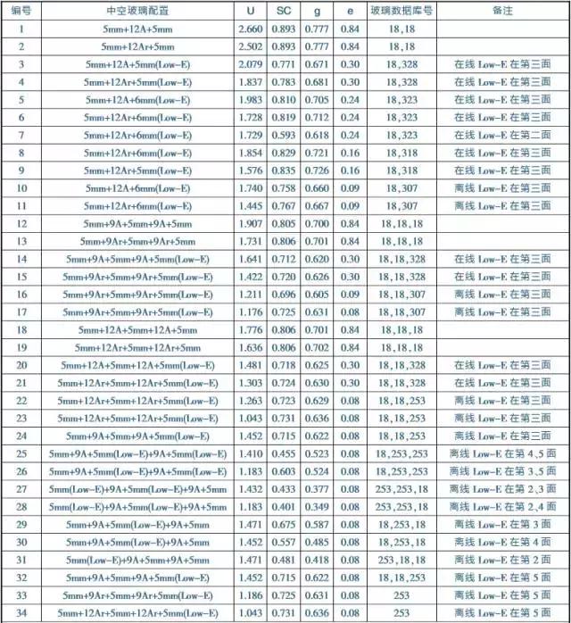 中空镀膜low-e玻璃正常使用年限,low-e玻璃和镀膜玻璃的区分