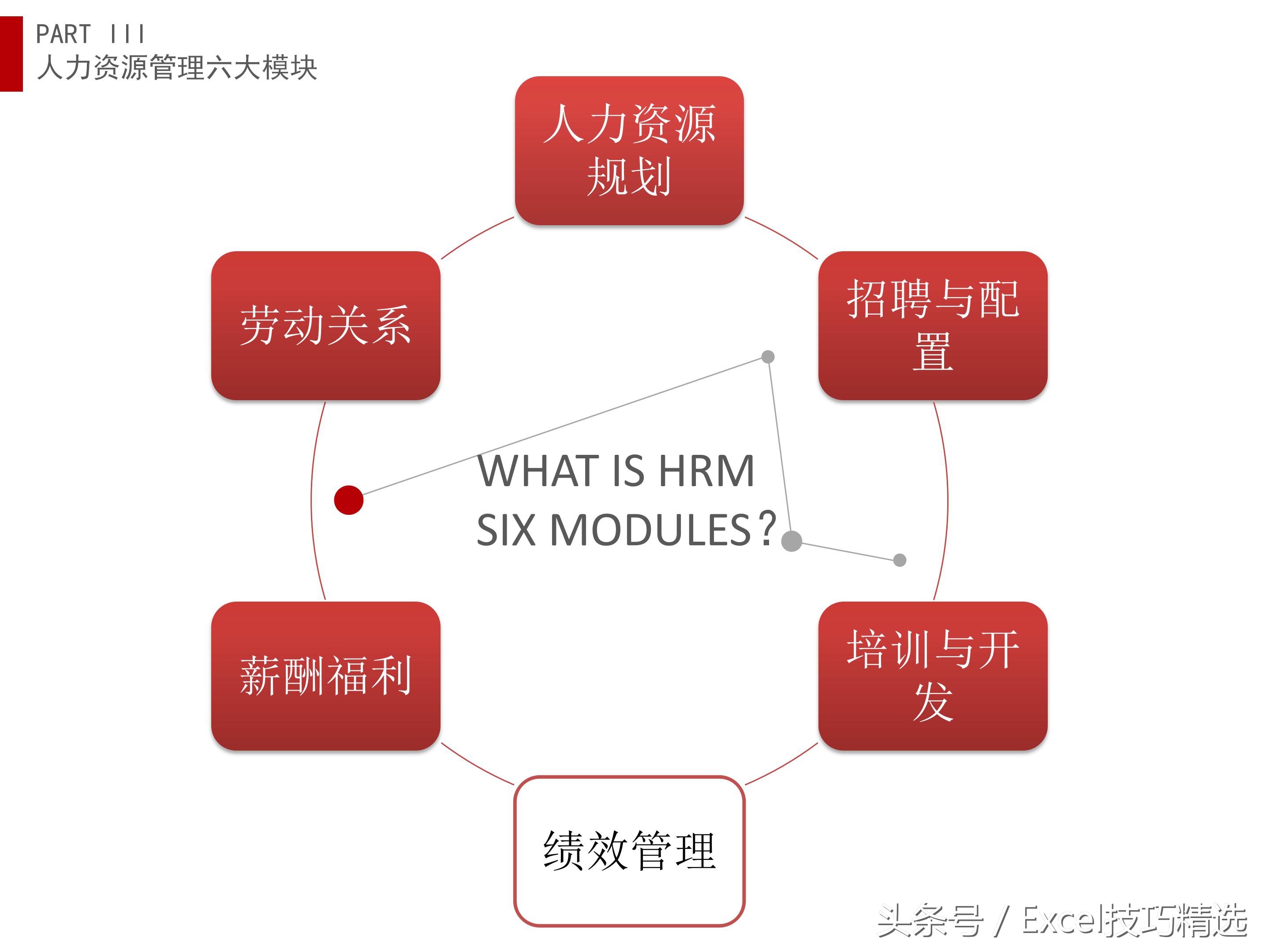 人力资源导向培训课件,人力资源六大模块ppt