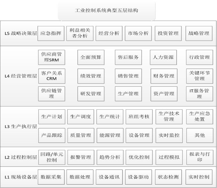 工业控制系统信息安全第几级威胁,什么是工业控制系统网络安全
