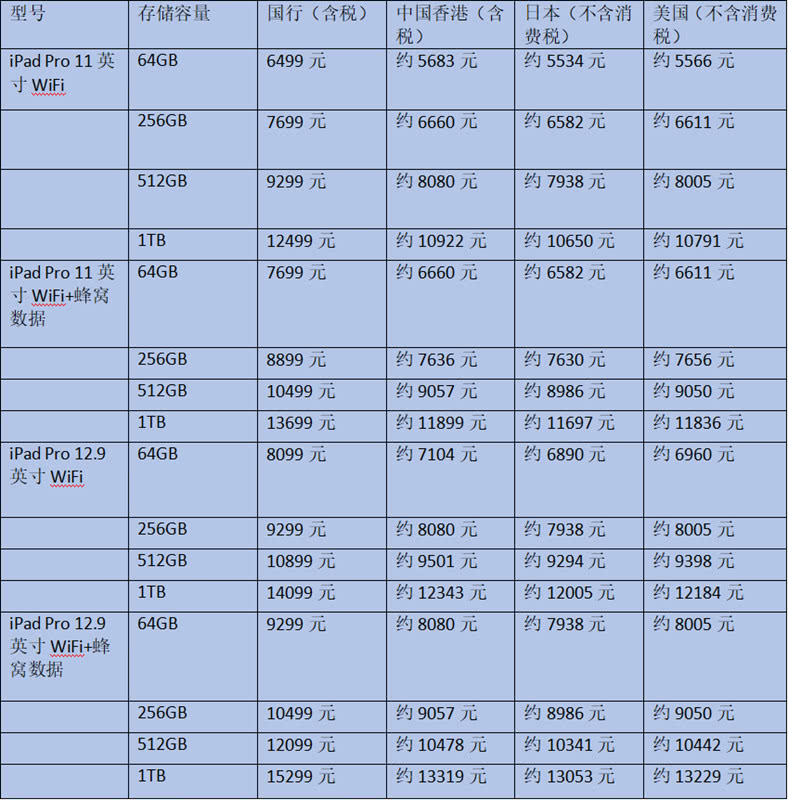 ipadpro2020各国价格表,ipadpro官网和天猫价格不一样