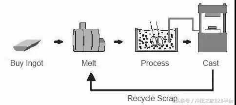 传统金属材料成型工艺流程图,材料成型工艺