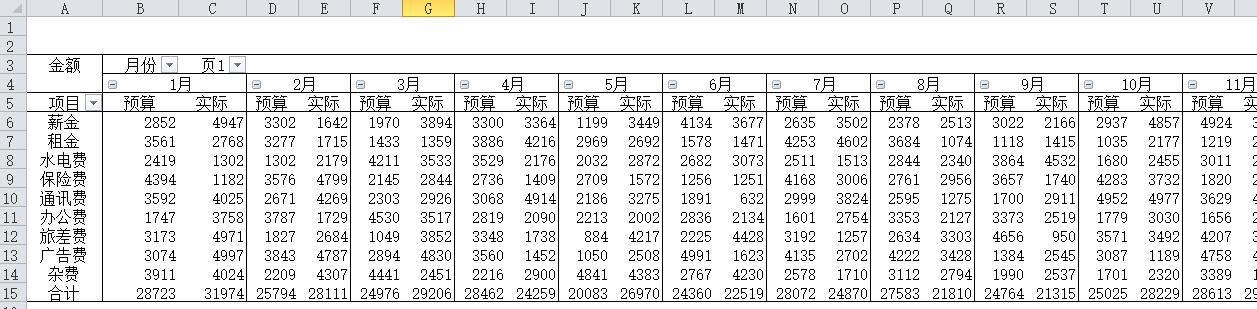 预算执行情况对比图,对预算执行情况进行了分析