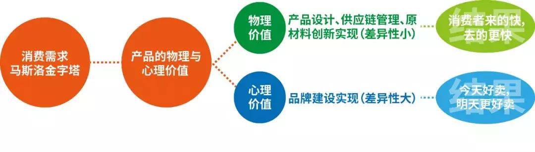 如何给消费品做品牌,为什么想做品牌创业