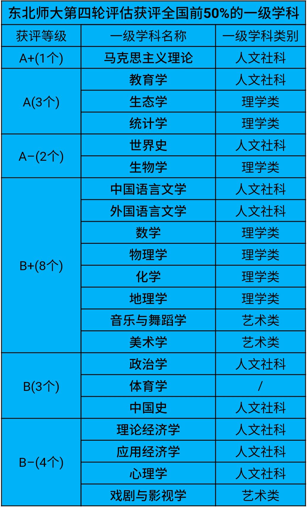 东北师范大学强专业,南师大在全国师范大学排名