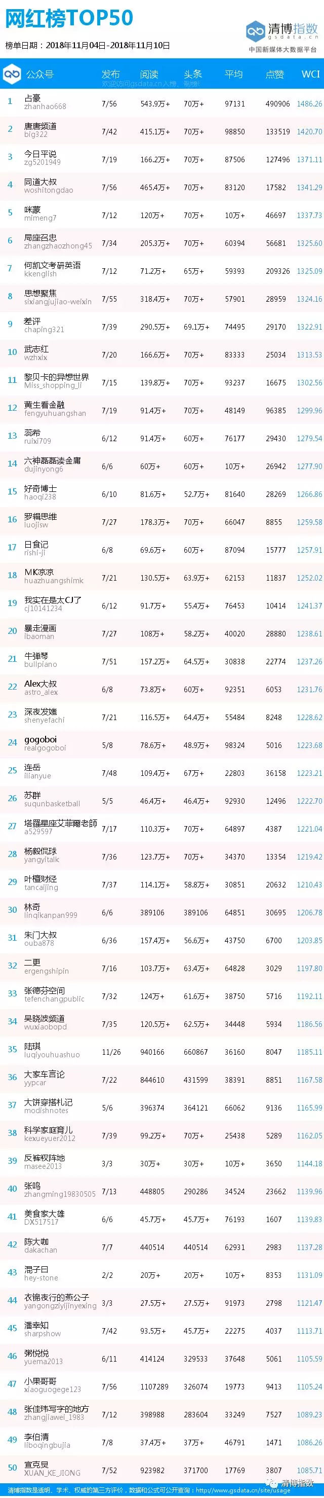 网红排行榜是怎么排的,网红的门槛似乎也变低