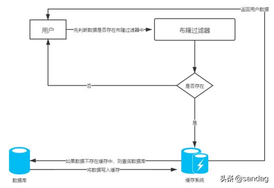 什么是缓存穿透该怎么解决,缓存穿透解决方法