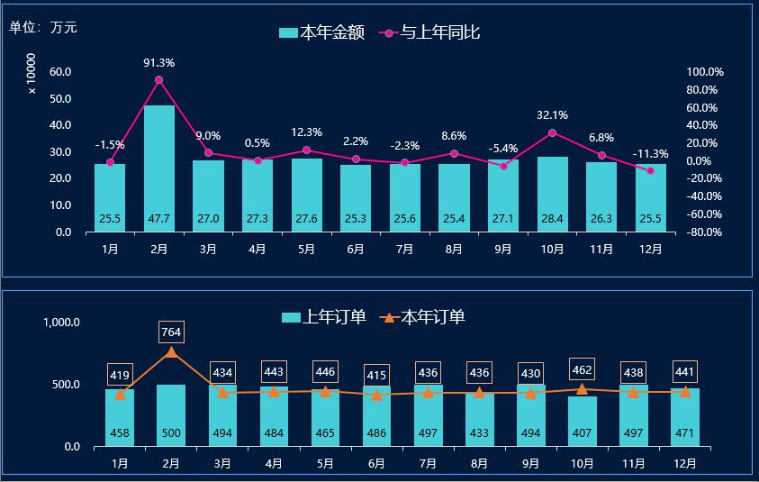同比环比excel制作图表,excel图表销售利润分析