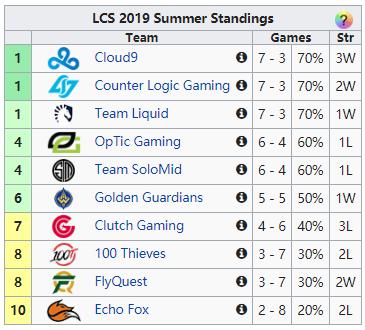 全球第一十一连胜被断,LST最终确定名额,全球各赛区积分榜