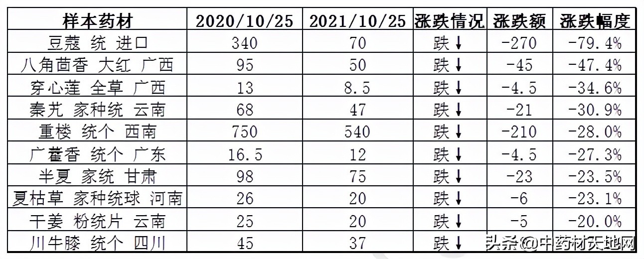 2021年中药材收购价格表,2016-2020年中药材价格趋势