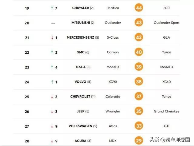 丰田10大烂车排名,2023故障率最低的十款车