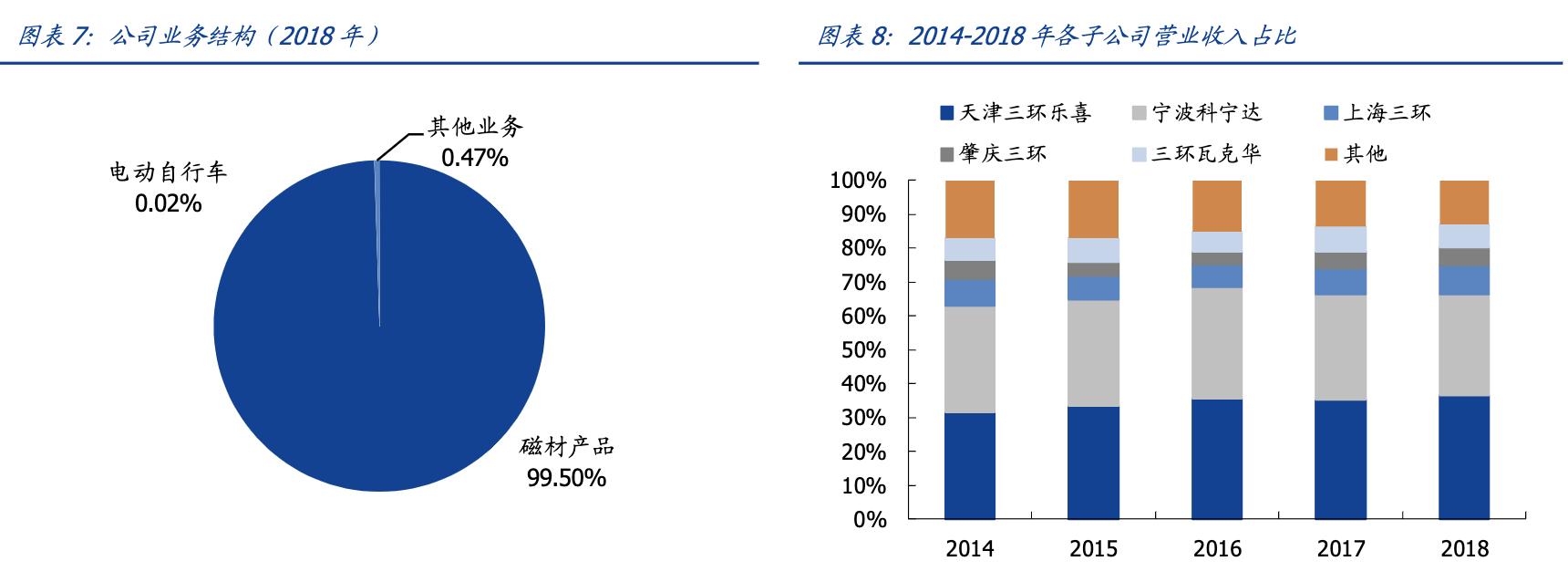 国内稀土永磁企业中科三环,特斯拉永磁电机一级供应商