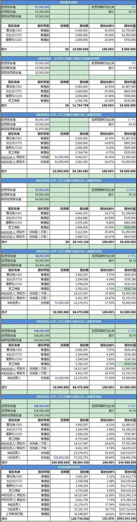 a轮b轮c轮融资估值一般翻几倍,融资天使轮a轮b轮什么意思