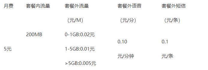 联通沃卡惠9.9元100g套餐,现在最划算的手机套餐