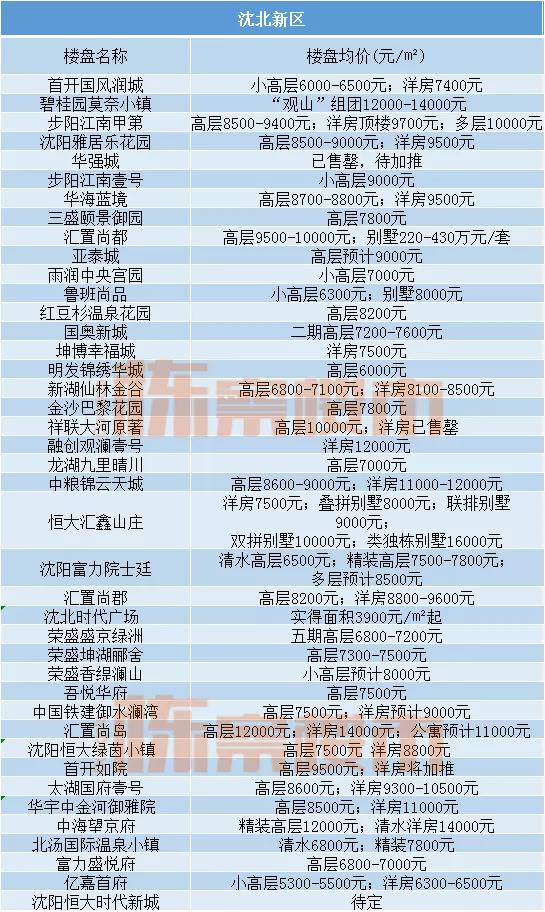 沈阳和平5年后房价,三月份沈阳房价涨跌榜