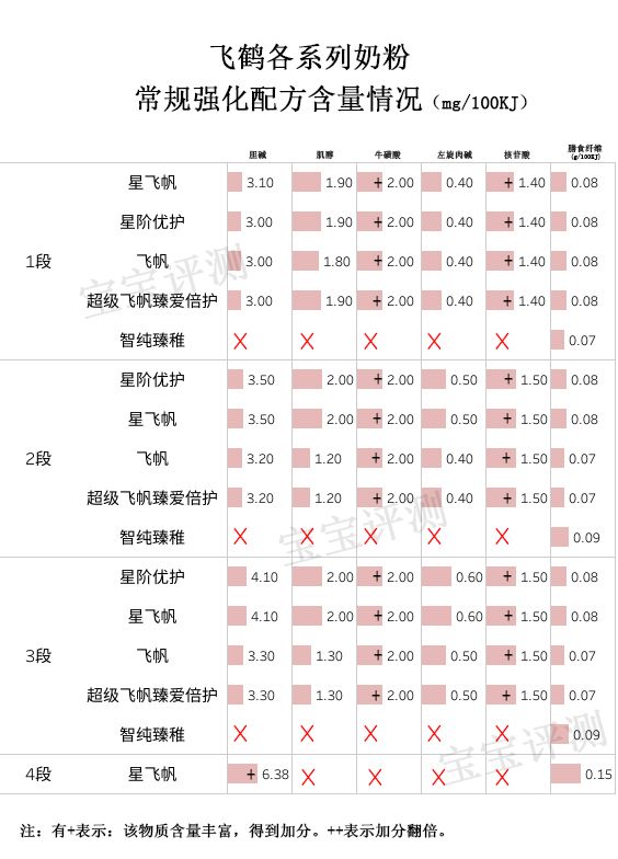 飞鹤哪款奶粉最值得推荐购买,飞鹤奶粉哪款系列好吸收不上火