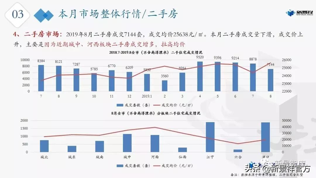 合肥新景祥2020年第23周楼市周报,南京楼市最新行情7月