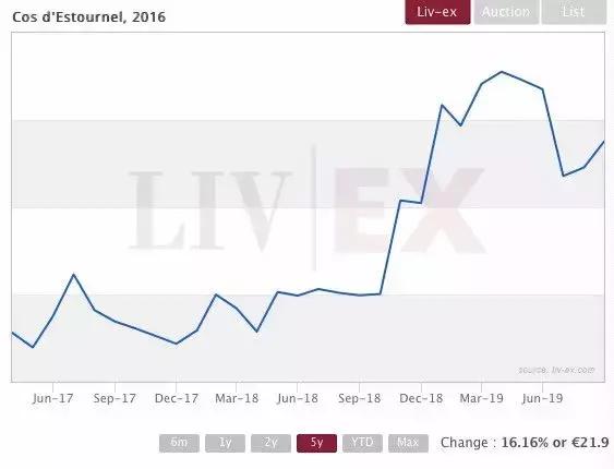 三大酒庄波尔多,拉菲被收购