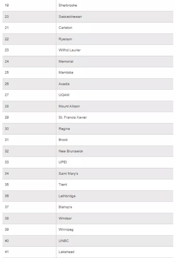 麦克马斯特大学加拿大最新排名,2020年加拿大约克大学排名