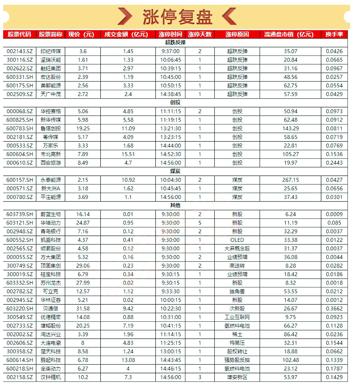 42个涨停板的股票,35个涨停板