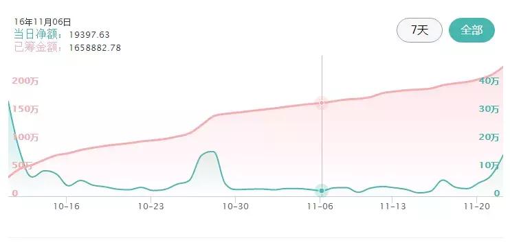 众筹排行榜丨太阳能烹饪？带上它，你就是行走的美食家