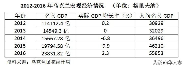 穷到只剩美女，一手好牌稀烂，“欧洲粮仓”是怎样沦落的？