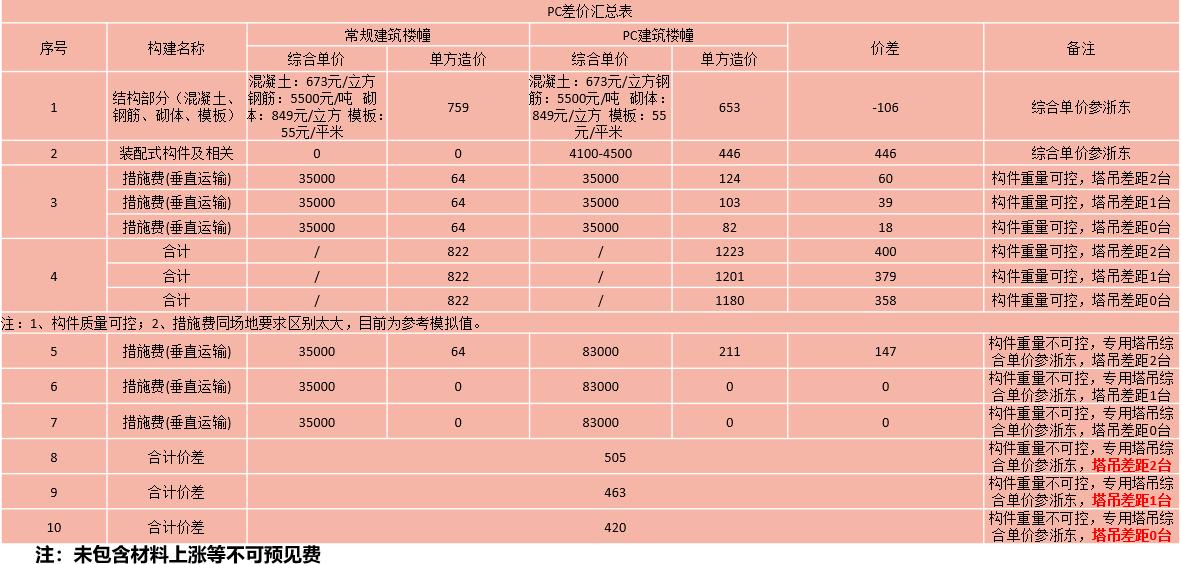 装配式建筑成本管理思路,装配式建筑成本多少钱一平方