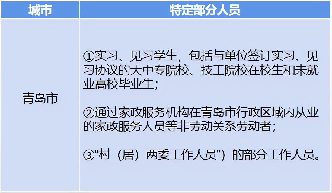 注意！2021年这些城市的人可以单买工伤保险