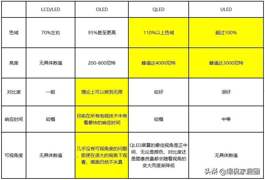 oledqled和led的电视区别在哪,OLEDULEDQLED屏幕有什么区别