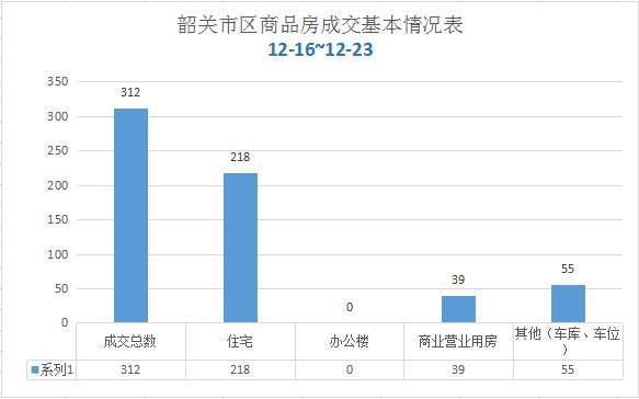 韶关上周县城楼市新丰网签量紧追乐昌，相差仅差7套
