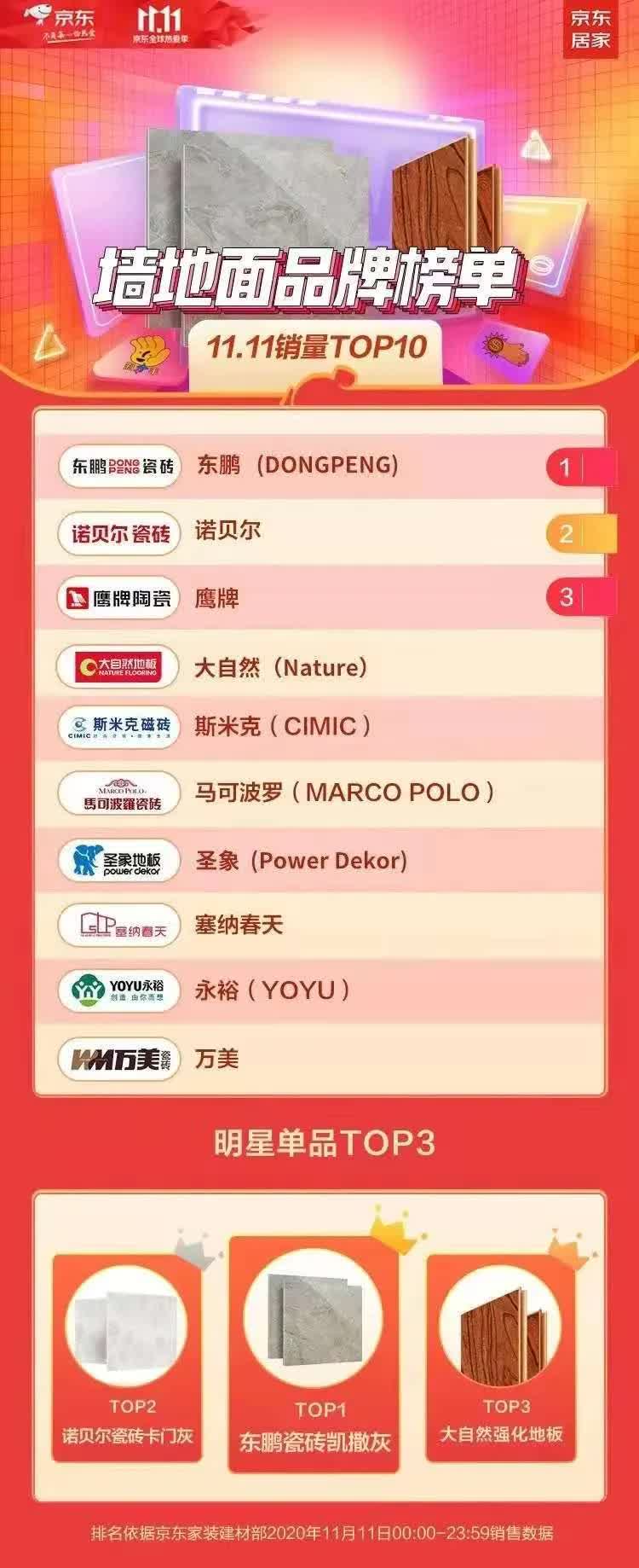 双11热度再减!瓷砖类目冠军“双黄蛋”,大角鹿第三名丨看点