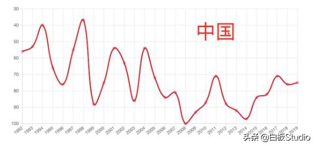 【白板】为什么中国找不出11个会踢球的人？