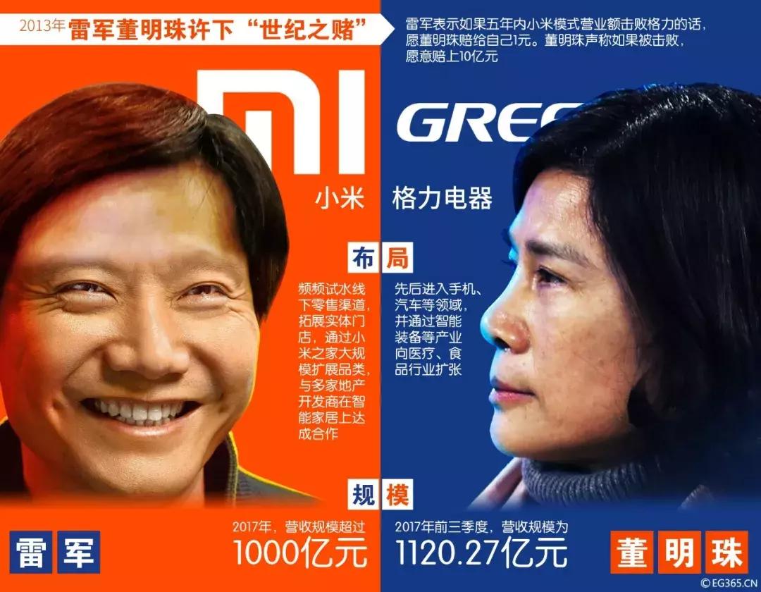 十亿赌约的相爱相杀，格力做手机小米造空调，董明珠骂雷军小偷