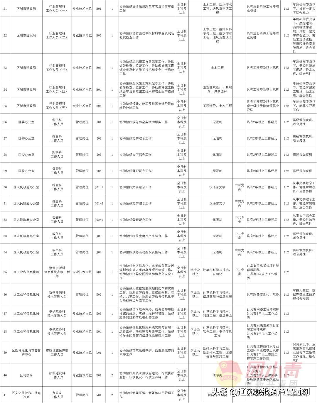 招聘167个岗位,招聘事业单位工作人员300名
