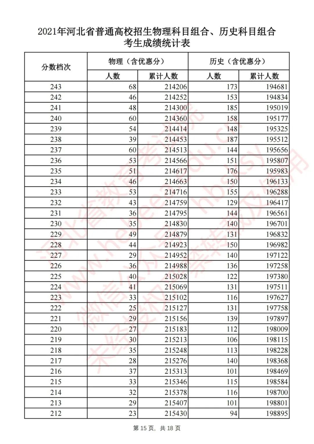 2020年河北高考一分一档分数线,速看2019年河北高考分数线公布