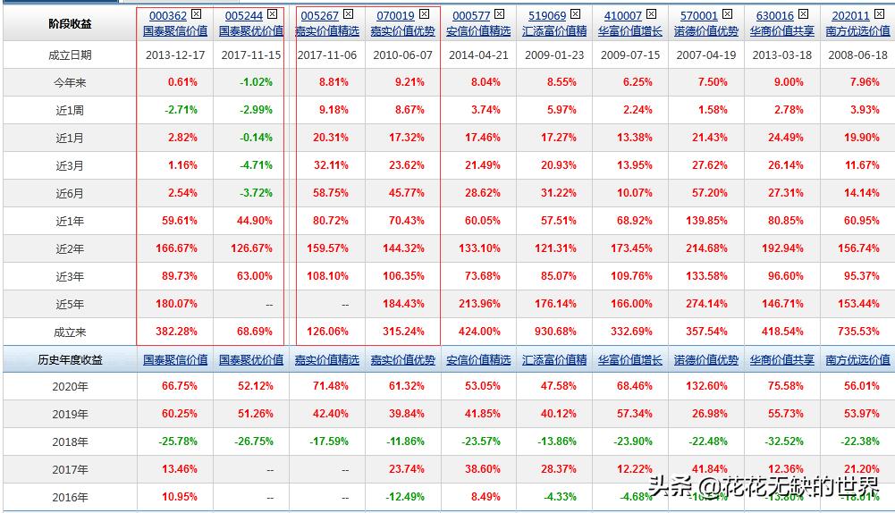 价值型基金都有哪些,如何挑选一只有价值的基金