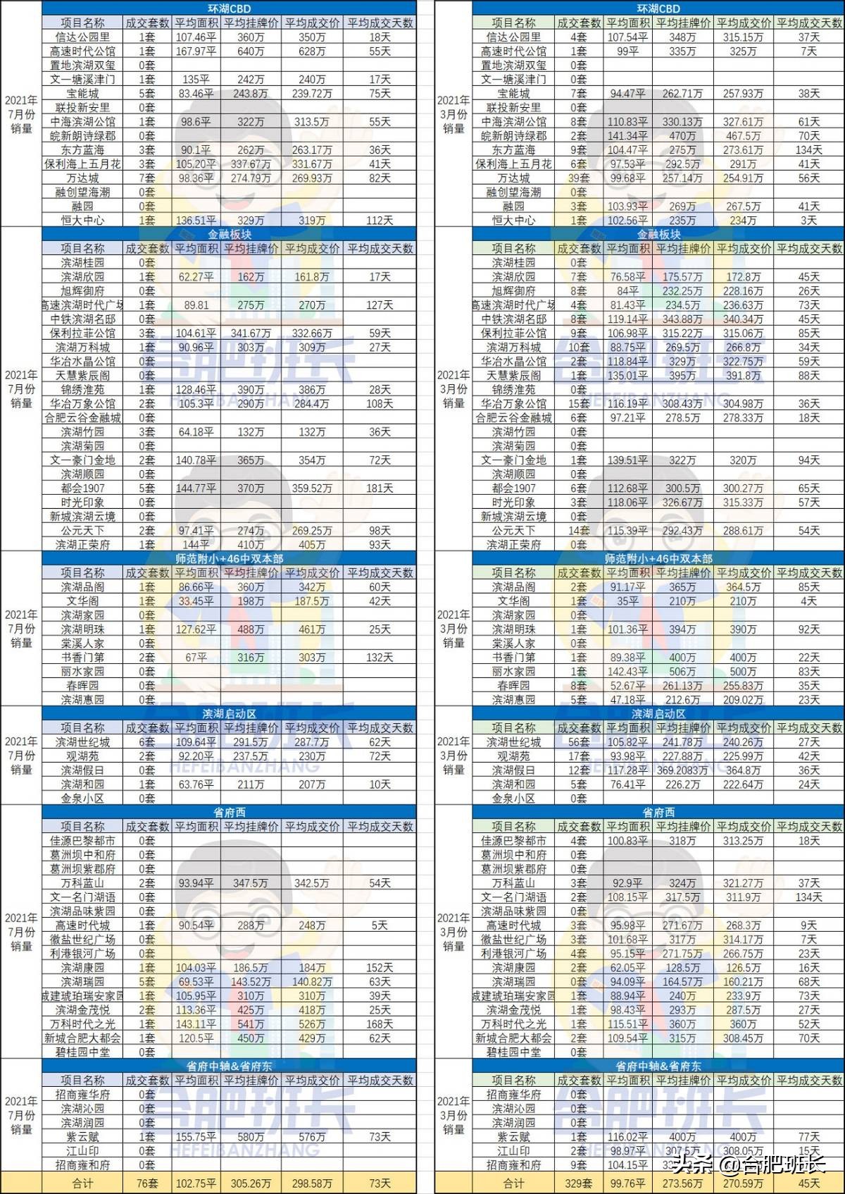 滨湖二手房热度排行,3月70城新房二手房成交量上升