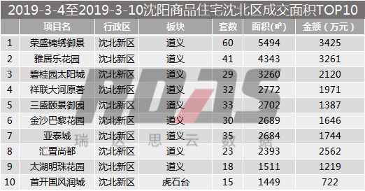沈阳房价结束两连跌成交均价9168元/平环比涨2.49%