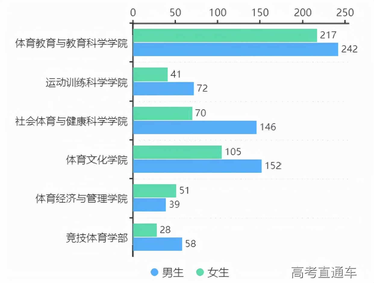 全国高校录取人数各省分布图,2020年各学校各专业录取率