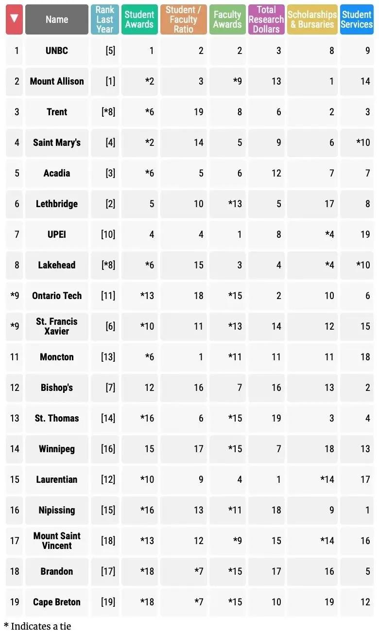 加拿大大学择校,2023年加拿大麦考林大学排名