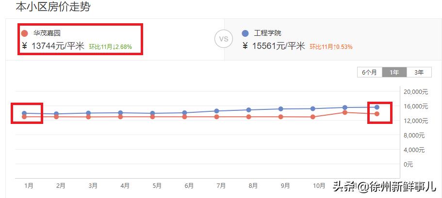徐州未来5年学区房,徐州学区房二手房最近价格