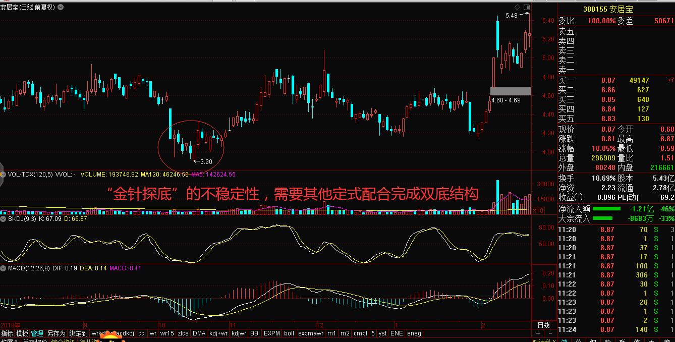 “一针见红”探底神器如何帮我们探明底部