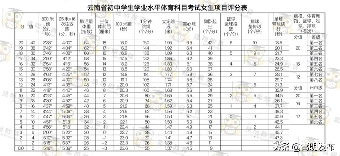 2020年云南体育中考细则,2022云南省体育中考时间