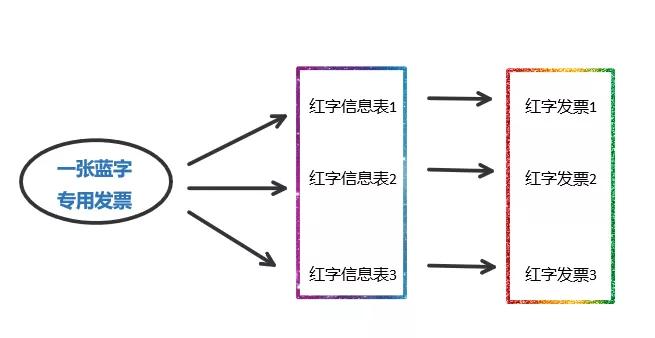 发票为红字发票是已经冲红了吗,红冲发票与开具红字发票的区别