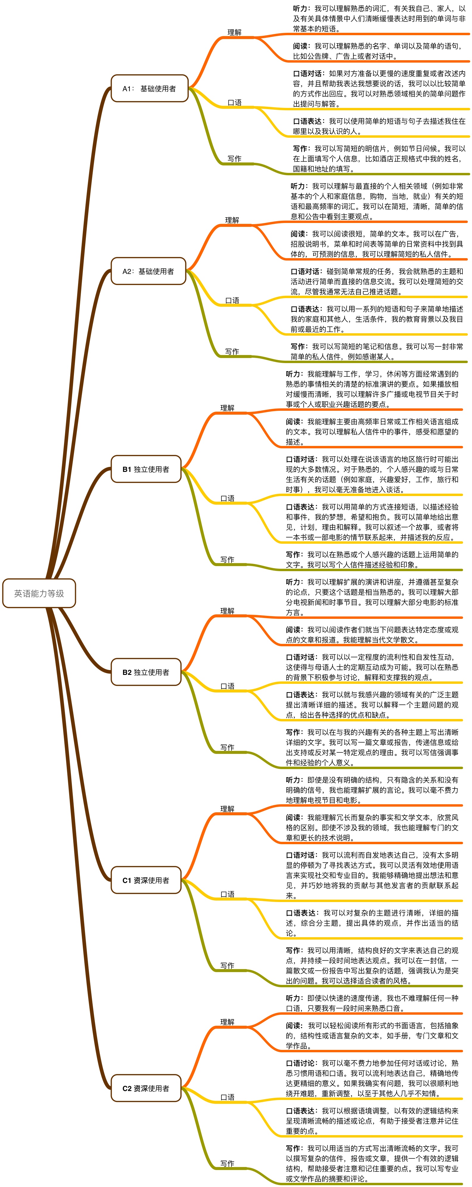 西班牙语自学最开始学什么,西班牙语自学的难度
